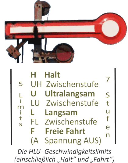 HLU Limits